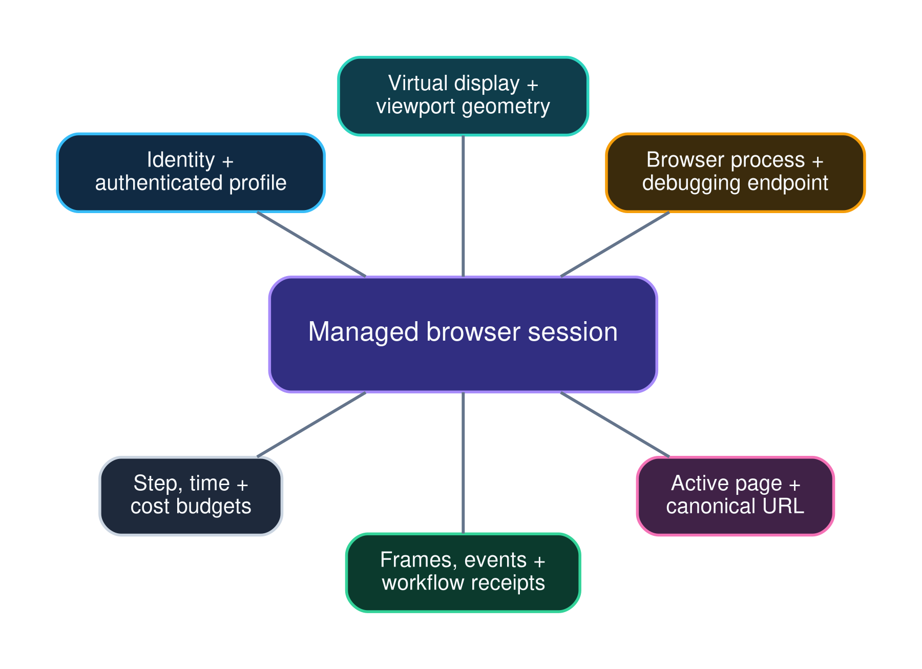 Managed browser-session custody covering authenticated identity, display, viewport, browser process, debugging endpoint, active page, files, and artifacts.