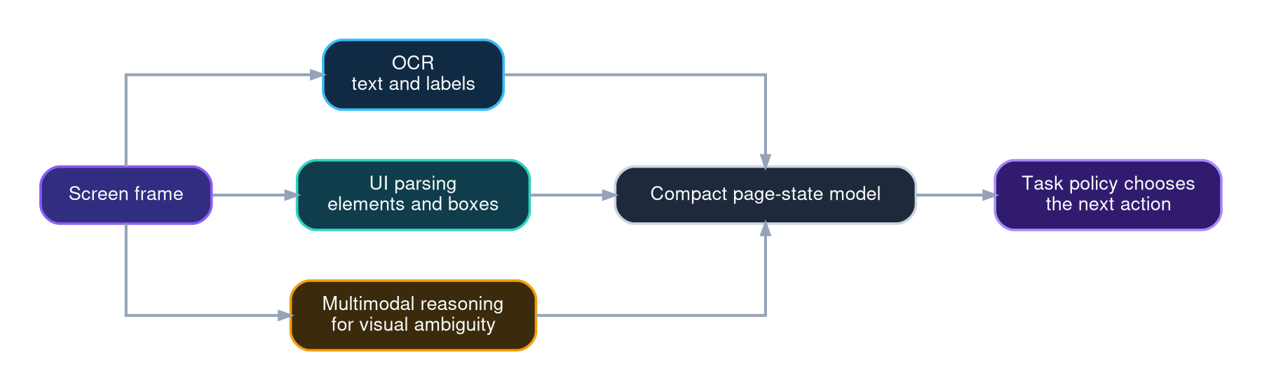 Layered perception architecture combining OCR, UI parsing, and multimodal reasoning into a compact page-state model.