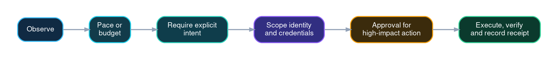 A proportional external-action control ladder from observation through verification and receipt.