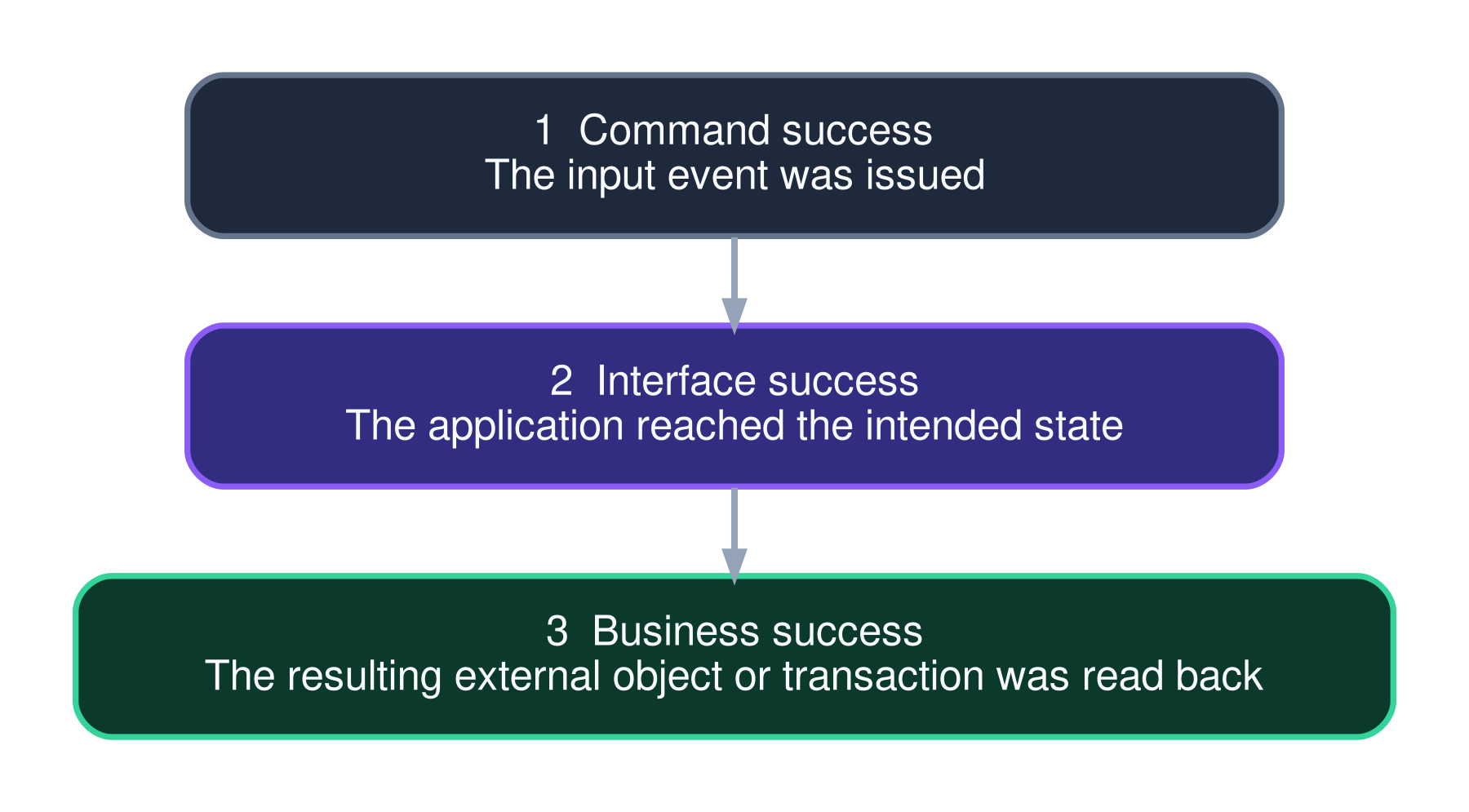 Three levels of computer-use success: command success, interface success, and business success.